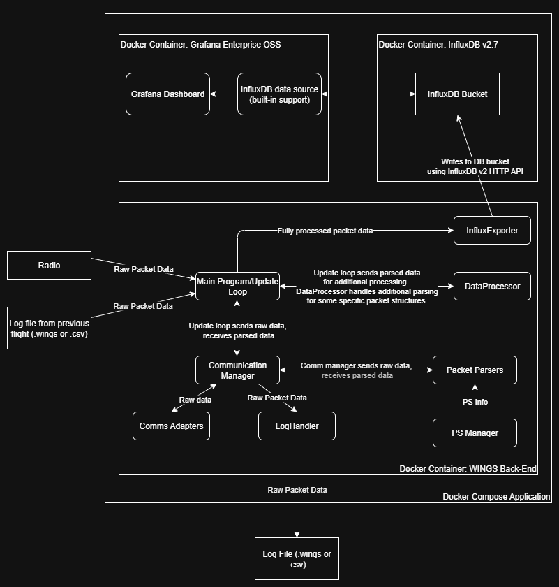 Architecture diagram featuring WINGS back-end, InfluxDB, Grafana.