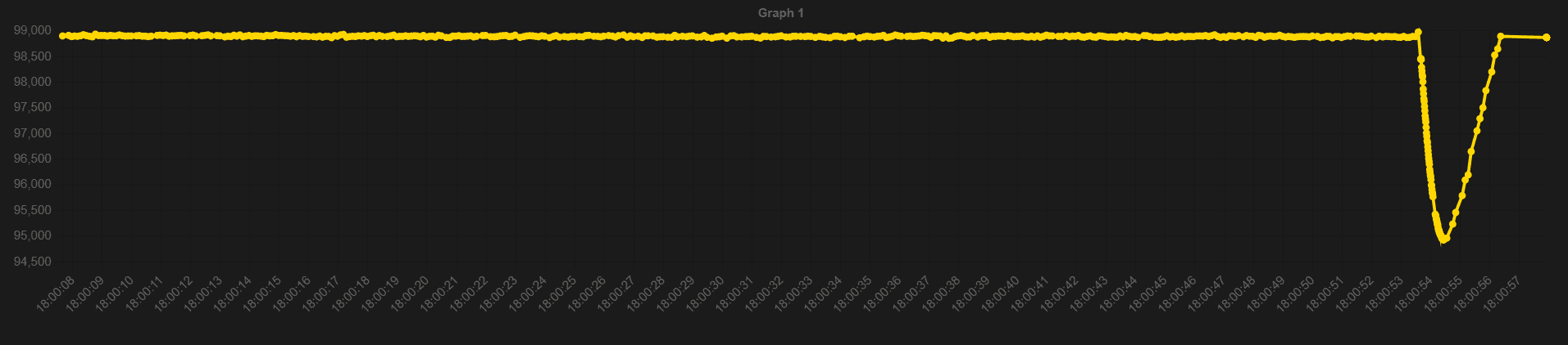 Line graph displaying data in WINGS software, not including outlier data points that makes graph unreadable