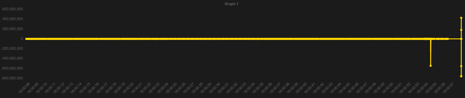 Line graph displaying data in WINGS software, including outlier data points that makes graph unreadable
