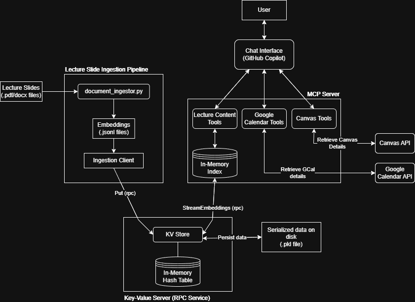Data flow diagram for the MCP project